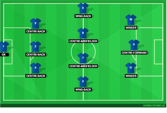 3-4-3 soccer formation