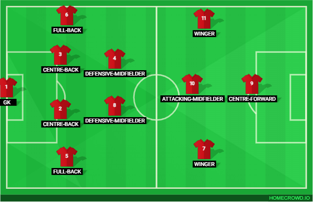 4-2-3-1 soccer formation